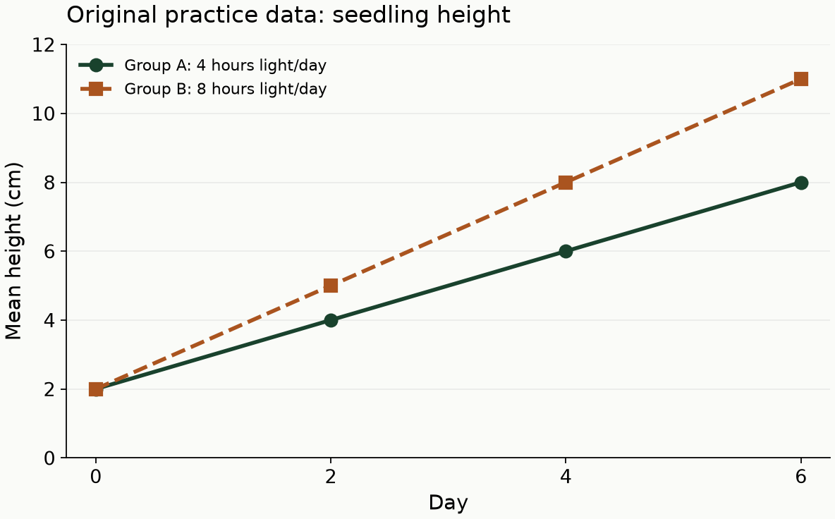 Line graph of original seedling data. Both groups begin at 2 cm on day 0. Group A reaches 4, 6, and 8 cm on days 2, 4, and 6; Group B reaches 5, 8, and 11 cm.